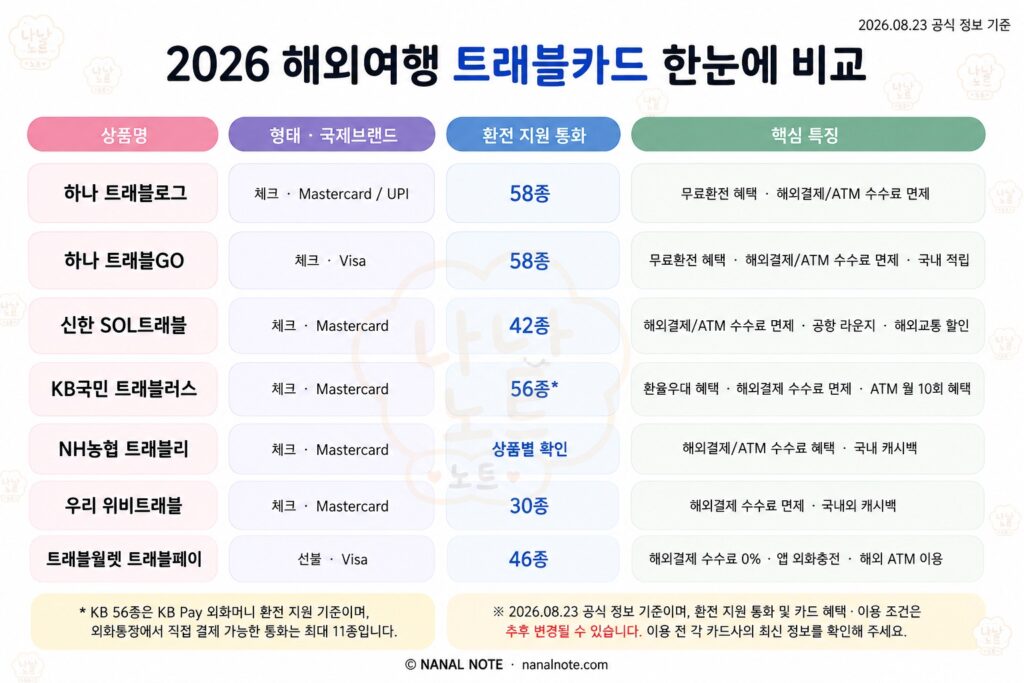 2026년 기준 트래블 체크카드 7종 비교 분석 표