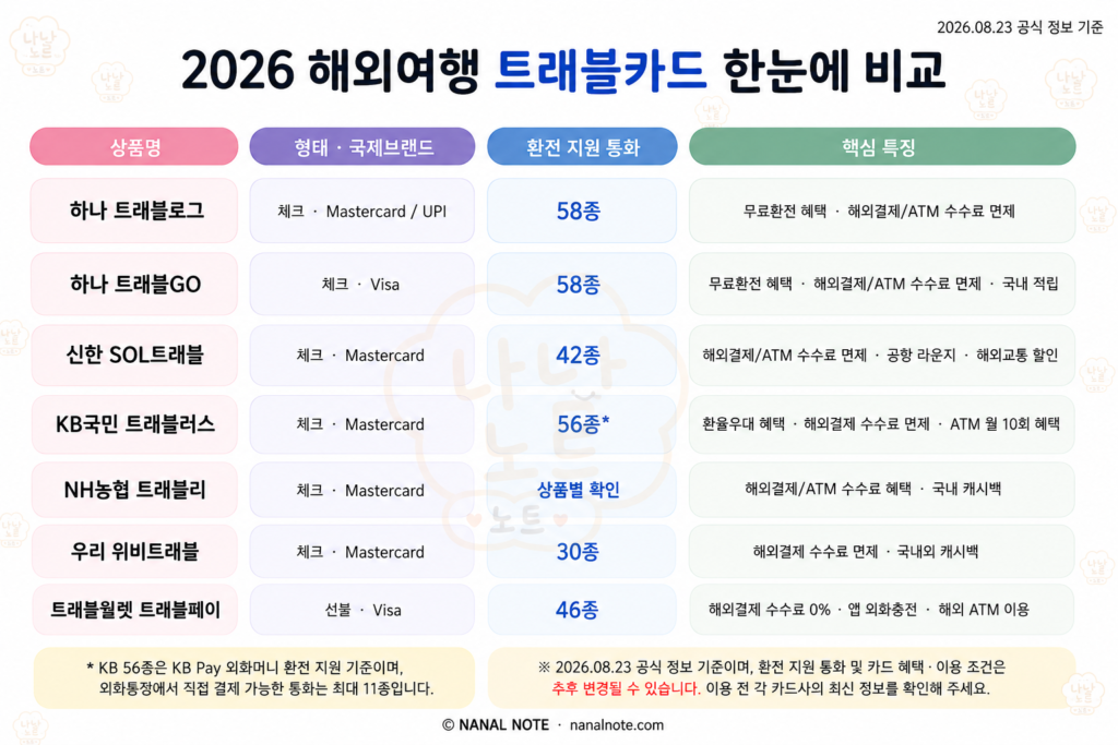 2026년 기준 트래블 체크카드 7종 비교 분석 표
