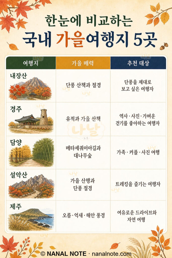 국내 가을 여행지 5곳 비교표