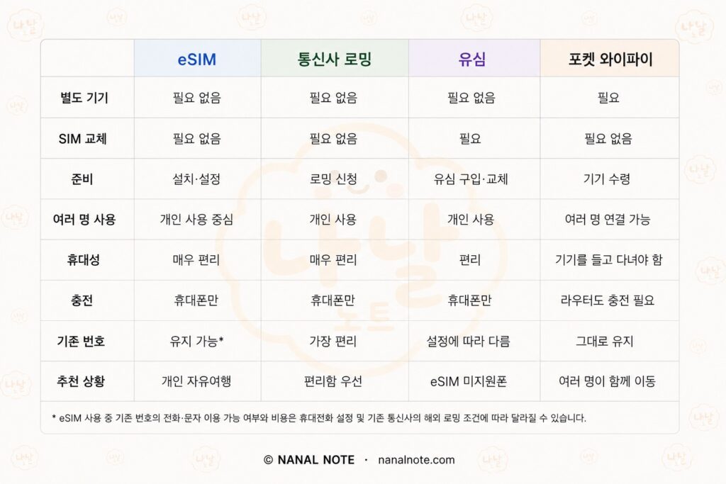 eSIM 이심, 로밍, 유심, 포켓 와이파이 비교표