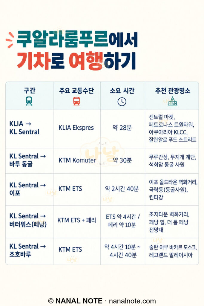 쿠알라룸푸르에서 기차 여행하기