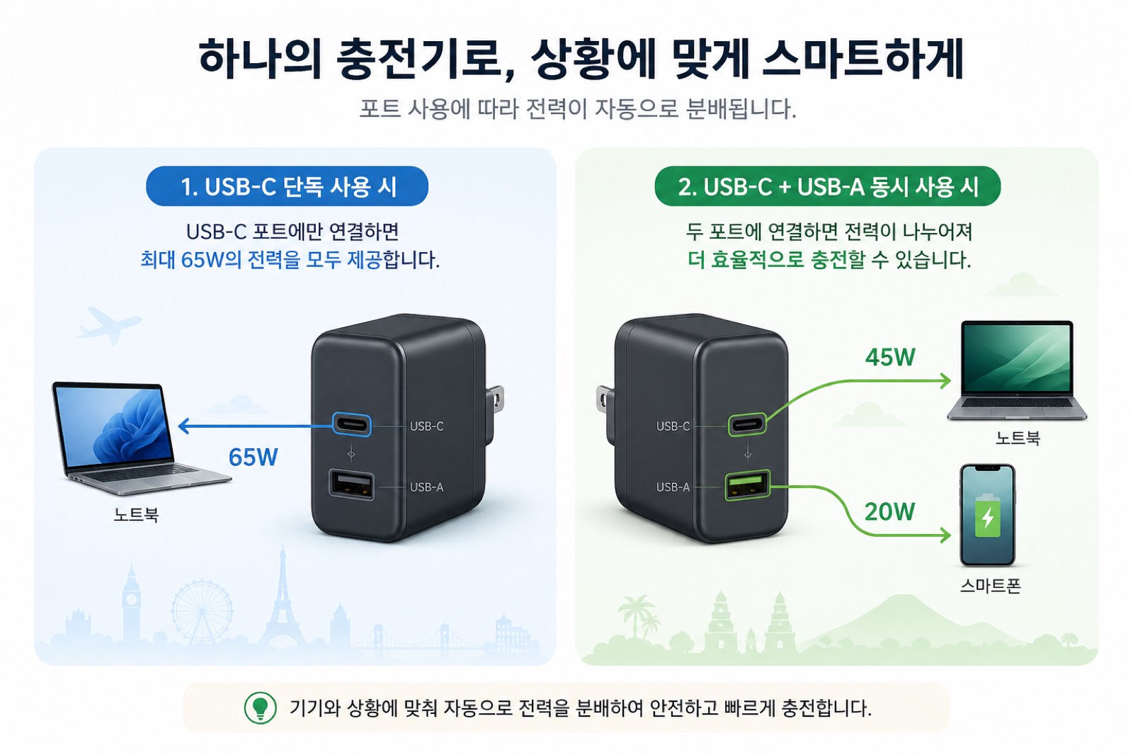해외여행용 멀티어댑터
USB-C 단독 사용과 여러 포트 동시 사용 시 출력 분배 개념