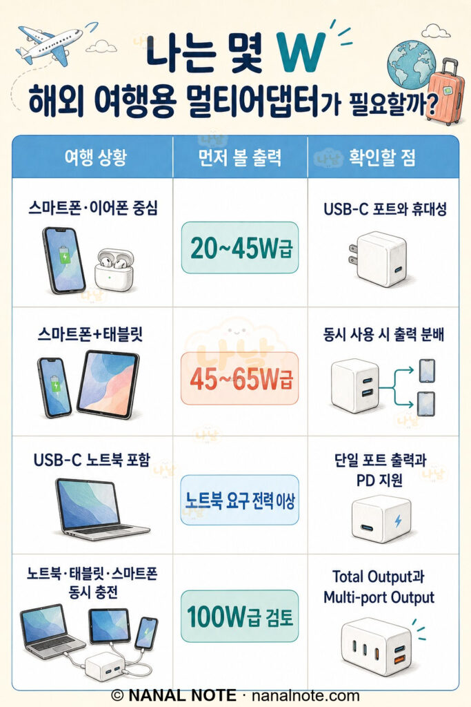 해외여행용 멀티어댑터 고르는 방법
